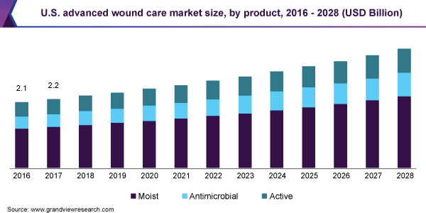 U.S. advanced wound care market size, by product, 2016 - 2027 (USD Billion)