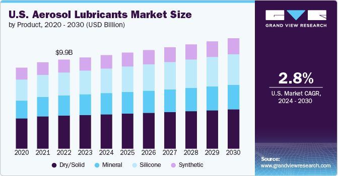 U.S. Aerosol Lubricants Market Size, 2024 - 2030