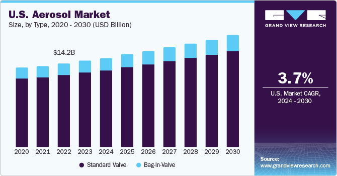 U.S. Aerosol Market size and growth rate, 2024 - 2030