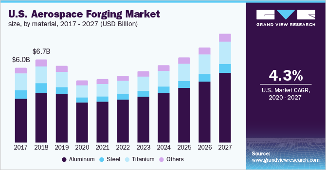 Global Aerospace Forging Market Size & Share Report, 2027