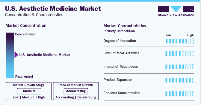 U.S. Aesthetic Medicine Market Concentration & Characteristics