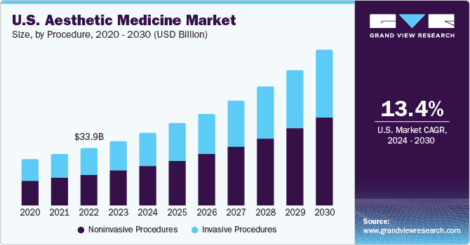 U.S. Aesthetic Medicine Market size and growth rate, 2024 - 2030