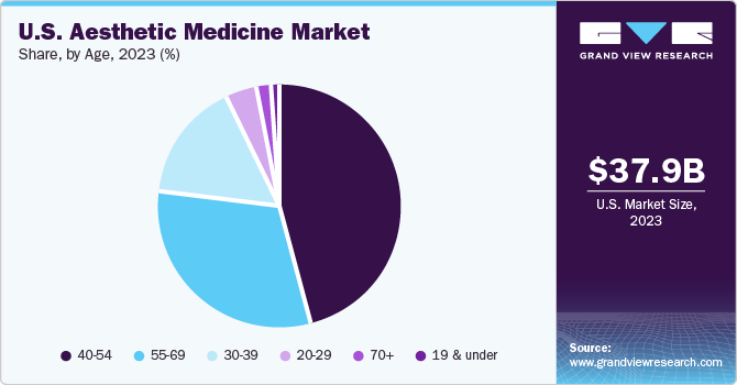 U.S. Aesthetic Medicine Market share and size, 2023