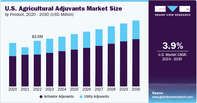 U.S. agricultural adjuvants Market size and growth rate, 2024 - 2030