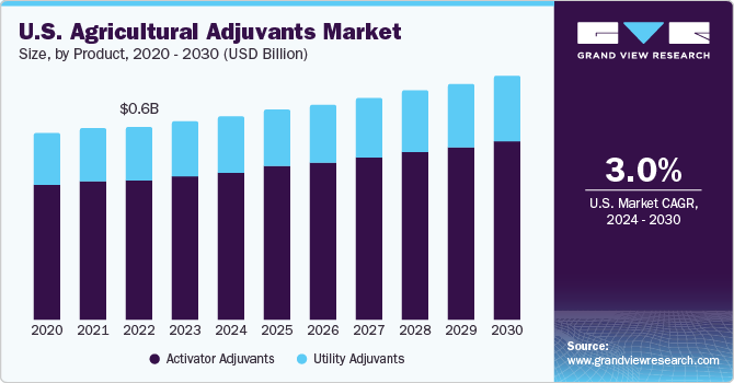 U.S. agricultural adjuvants market size, by type, 2018 - 2028 (USD Million)