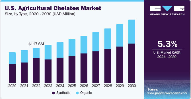 U.S. Agricultural Chelates market size and growth rate, 2024 - 2030