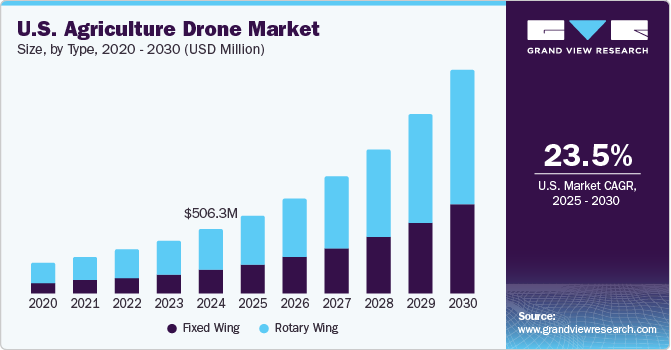 U.S. Agriculture Drone Market Size, By Type, 2020 - 2030 (USD Million)