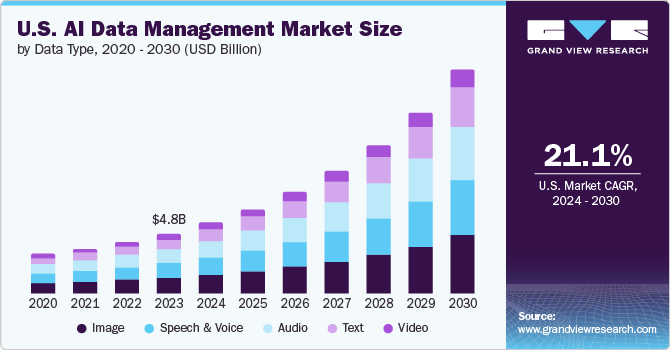 U.S. AI Data Management Market size and growth rate, 2024 - 2030