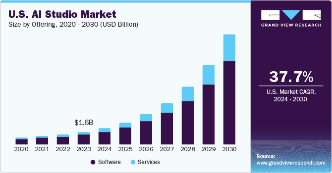 U.S. AI Studio Market Size by Offering, 2020 - 2030 (USD Billion)