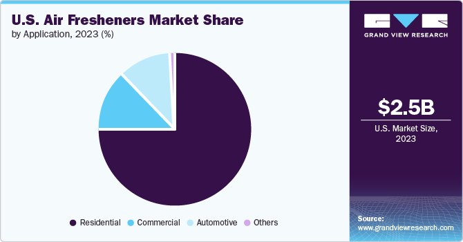 U.S. Air Fresheners Market Share by Application, 2023 (%)