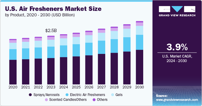 U.S. Air Fresheners Market Size by Product, 2020 - 2030 (USD Billion)