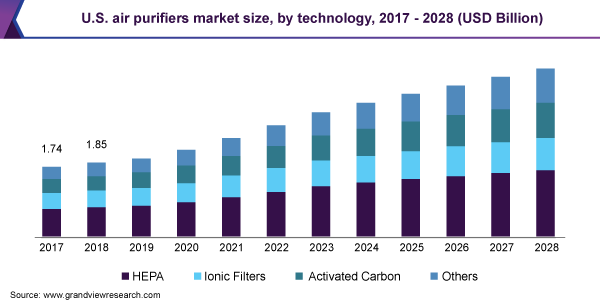 Air Purifier Market Size, Share & Trends Report, 2021-2028