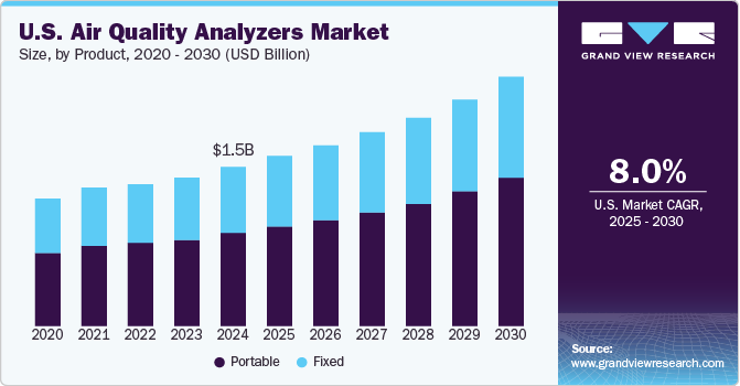 U.S. Air Quality Analyzers Market Size, by Product, 2020 - 2030 (USD Billion)