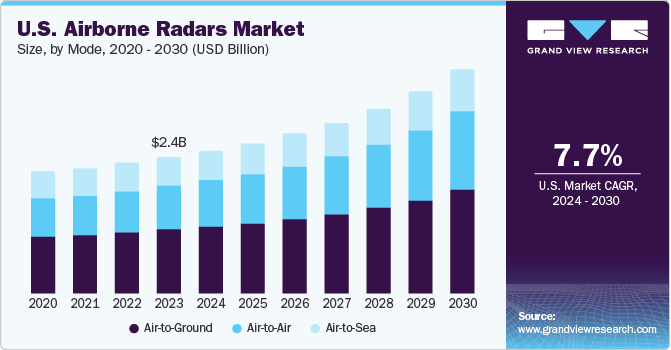 U.S. Airborne Radars Market size and growth rate, 2024 - 2030