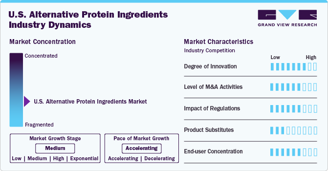 U.S. Alternative Protein Ingredients Industry Dynamics U.S. Alternative Protein Ingredients Industry Dynamics