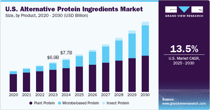 U.S. Alternative Protein Ingredients Market Size, By Product, 2020 - 2030 (USD Billion) U.S. Alternative Protein Ingredients Market Size, By Product, 2020 - 2030 (USD Billion)