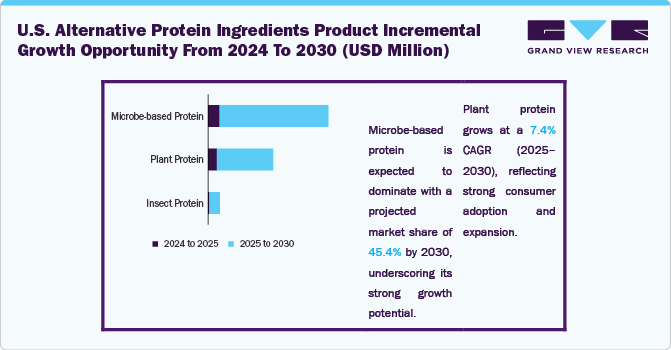 U.S. Alternative Protein Ingredients Product Incremental Growth Opportunity From 2024 To 2030 (USD Million) U.S. Alternative Protein Ingredients Product Incremental Growth Opportunity From 2024 To 2030 (USD Million)
