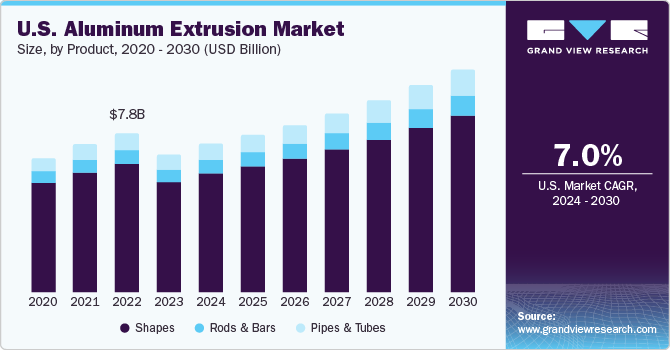 U.S. aluminum extrusion market size, by product, 2020 - 2030 (USD Billion)