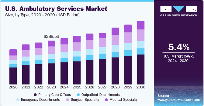 U.S. Ambulatory Services Market size and growth rate, 2024 - 2030