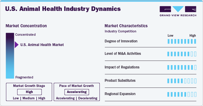 U.S. Animal Health Industry Dynamics