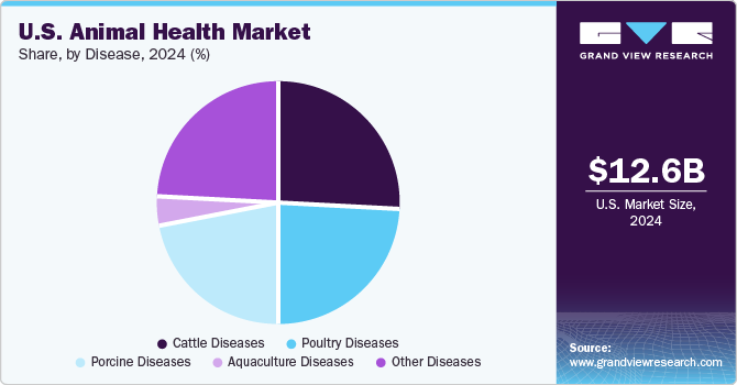 U.S. Animal Health Market Share, by Disease, 2024 (%)