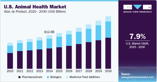 U.S. Animal Health Market Size, By Product, 2020 - 2030 (USD Billion)