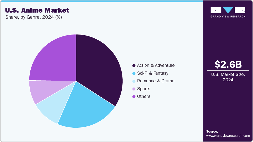 U.S. Anime Market Share U.S. Anime Market Share