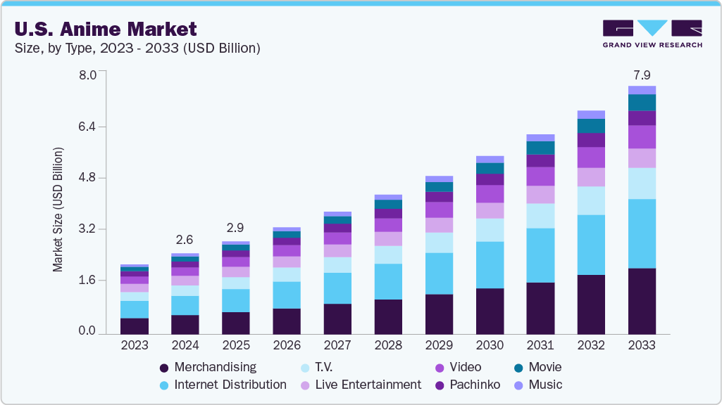 U.S. anime market size and growth forecast (2023-2033) U.S. anime market size and growth forecast (2023-2033)