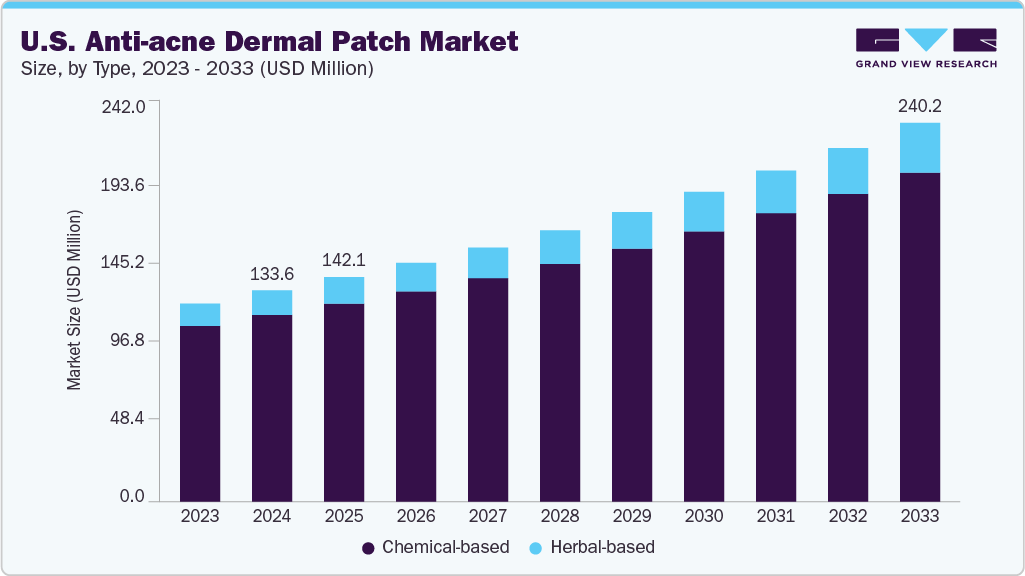 U.S. anti-acne dermal patch market size and growth forecast (2023-2033) U.S. anti-acne dermal patch market size and growth forecast (2023-2033)