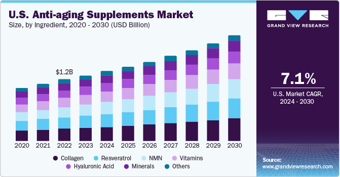 U.S. Anti-aging Supplements Market size and growth rate, 2024 - 2030