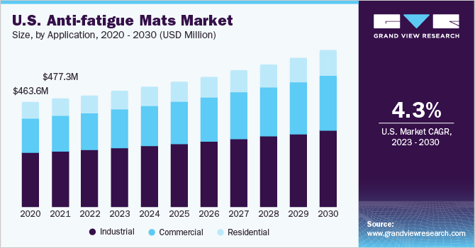 Anti-fatigue Mats Market Size, Share & Growth Report, 2030