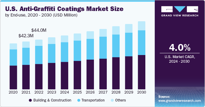 U.S. Anti-Graffiti Coatings Market size and growth rate, 2024 - 2030