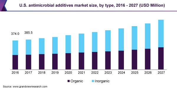 Global Antimicrobial Additives Market Size Report, 2020-2027