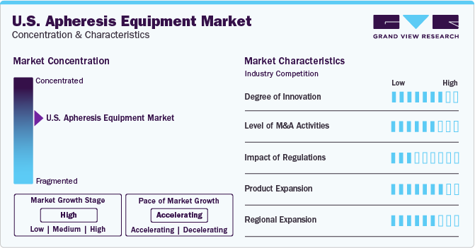 U.S. Apheresis Equipment Market Concentration & Characteristics