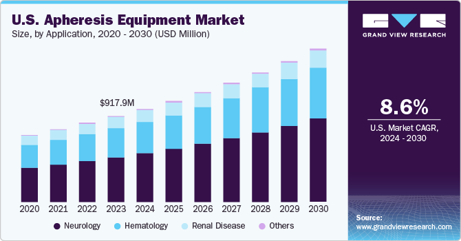 U.S. Apheresis Equipment market size and growth rate, 2024 - 2030