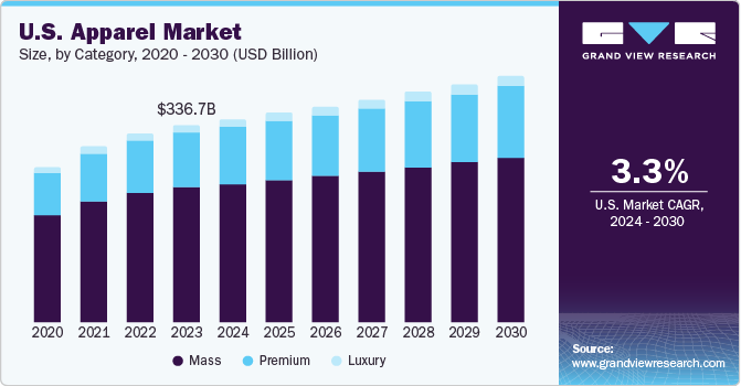 U.S. Apparel Market size and growth rate, 2024 - 2030