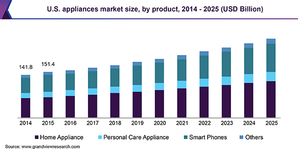 U.S.: household appliances ad spending 2018-2028