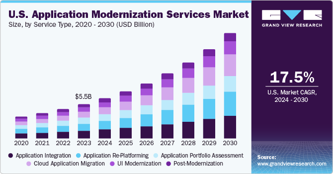 us application modernization services market, app modernization, app modernization services market, app modernization services, application modernization services, application modernization