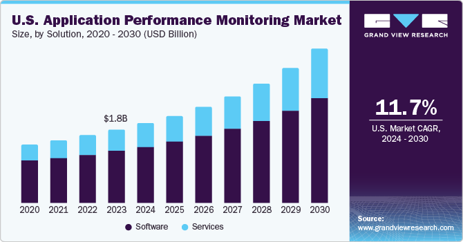 U.S. Application Performance Monitoring market size and growth rate, 2024 - 2030