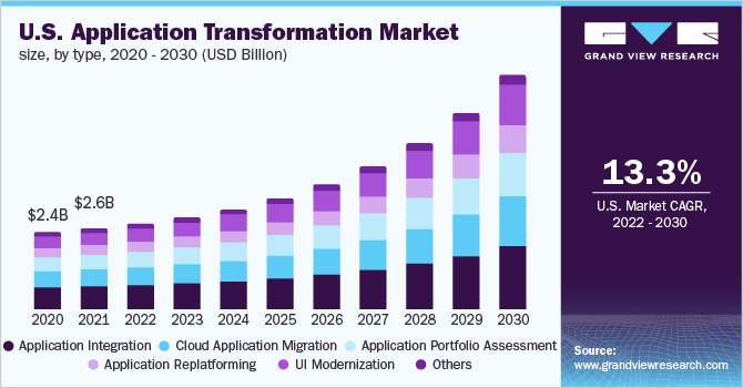 U.S. application transformation market size