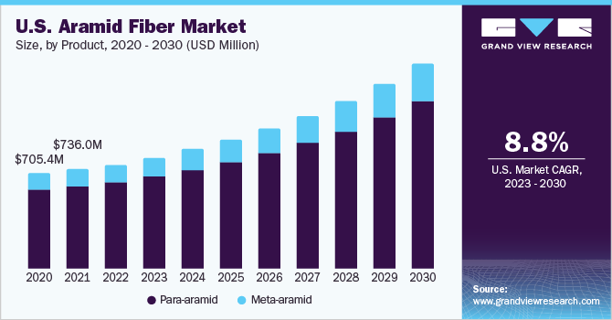 U.S. aramid fibers market size, by application, 2014 - 2025 (USD Million) 