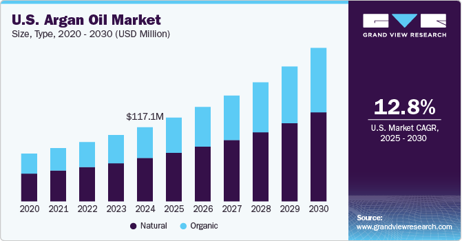 U.S. Argan Oil Market Size, By Type, 2020 - 2030 (USD Million)