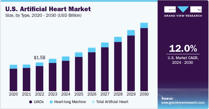 U.S. artificial heart market size and growth rate, 2024 - 2030