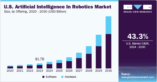 U.S. Artificial Intelligence In Robotics Market size and growth rate, 2024 - 2030