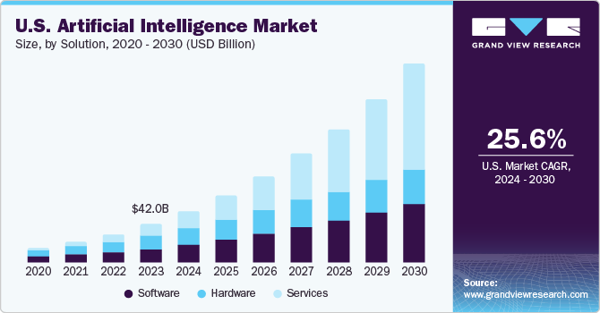 us artificial intelligence market