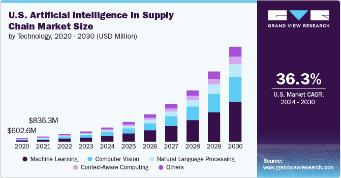 U.S. Artificial Intelligence in Supply Chain market size and growth rate, 2024 - 2030