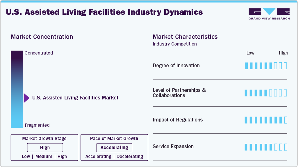 U.S. Assisted Living Facility Industry Dynamics U.S. Assisted Living Facility Industry Dynamics