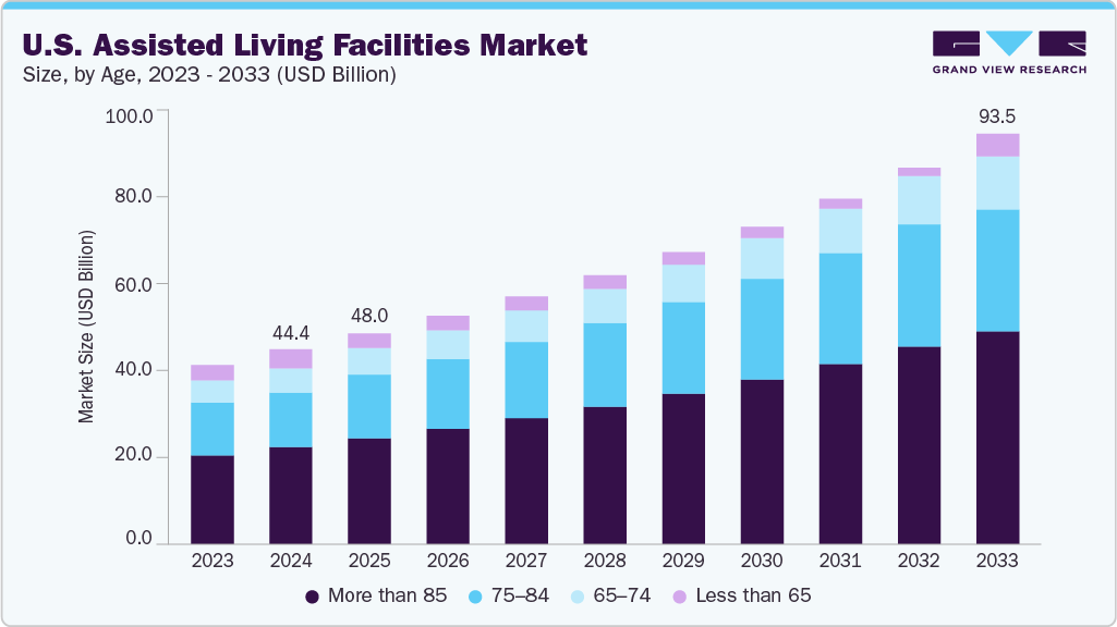 U.S. assisted living facility market size and growth forecast (2023-2033) U.S. assisted living facility market size and growth forecast (2023-2033)