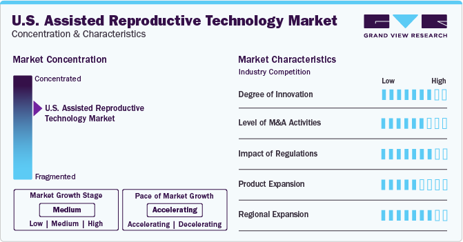 U.S. Assisted Reproductive Technology Market Concentration & Characteristics