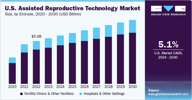 U.S. Assisted Reproductive Technology Market size and growth rate, 2024 - 2030